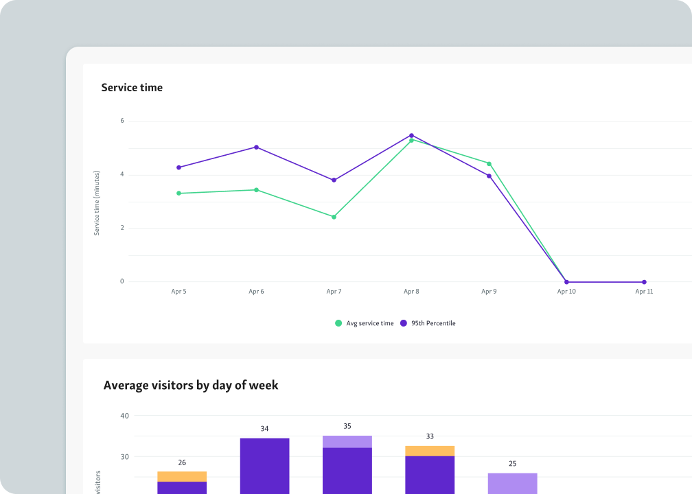 Performance reports