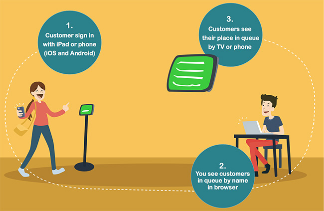 How does wireless queue management system work between computers, tablets, mobile and smartphone.